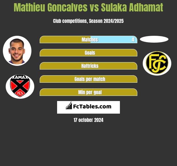 Mathieu Goncalves vs Sulaka Adhamat h2h player stats