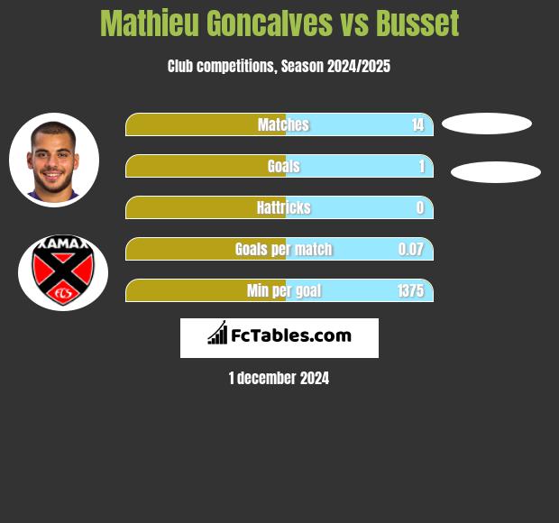 Mathieu Goncalves vs Busset h2h player stats