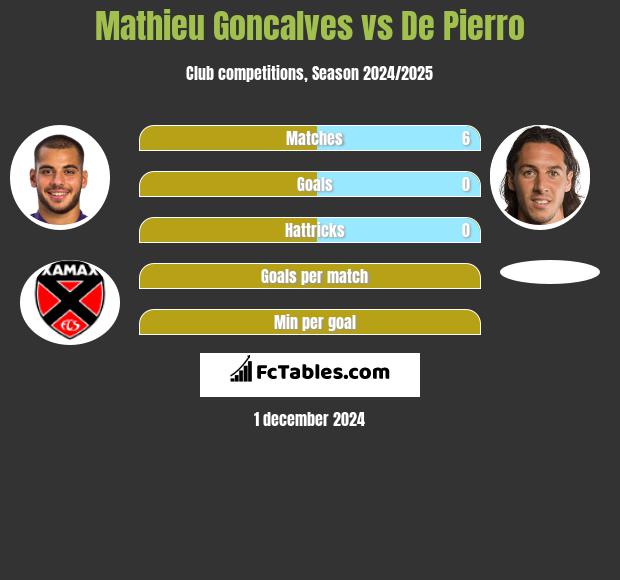 Mathieu Goncalves vs De Pierro h2h player stats