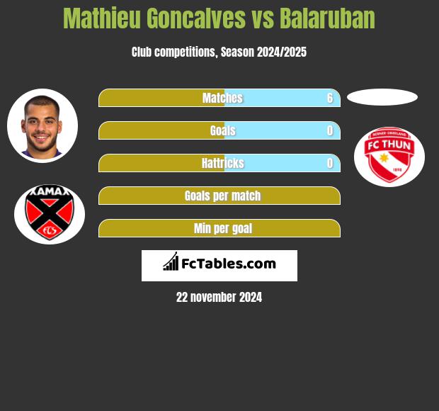 Mathieu Goncalves vs Balaruban h2h player stats