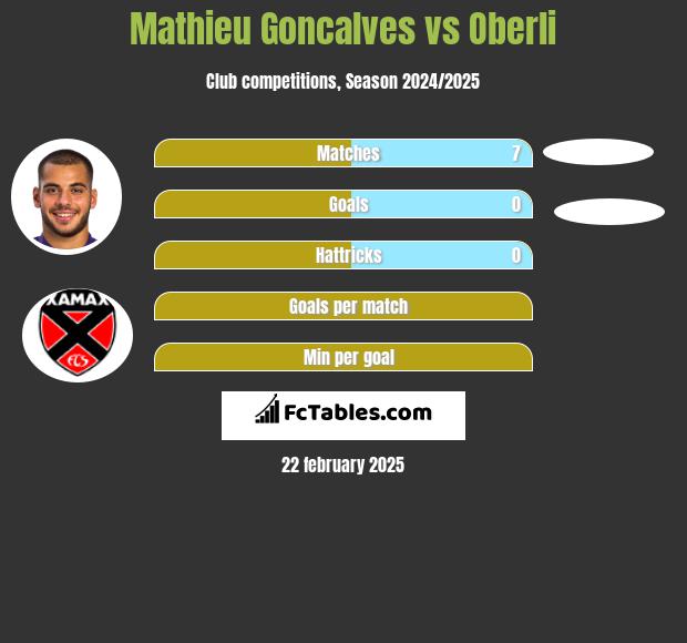 Mathieu Goncalves vs Oberli h2h player stats