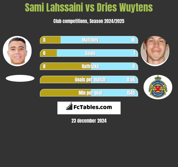 Sami Lahssaini vs Dries Wuytens h2h player stats