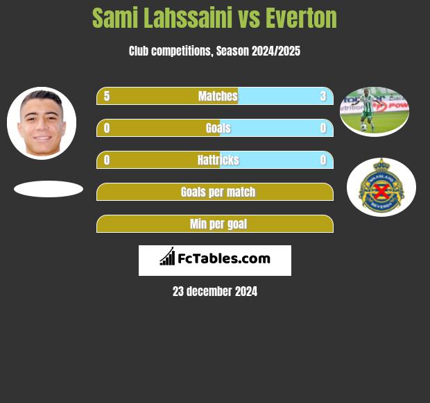 Sami Lahssaini vs Everton h2h player stats