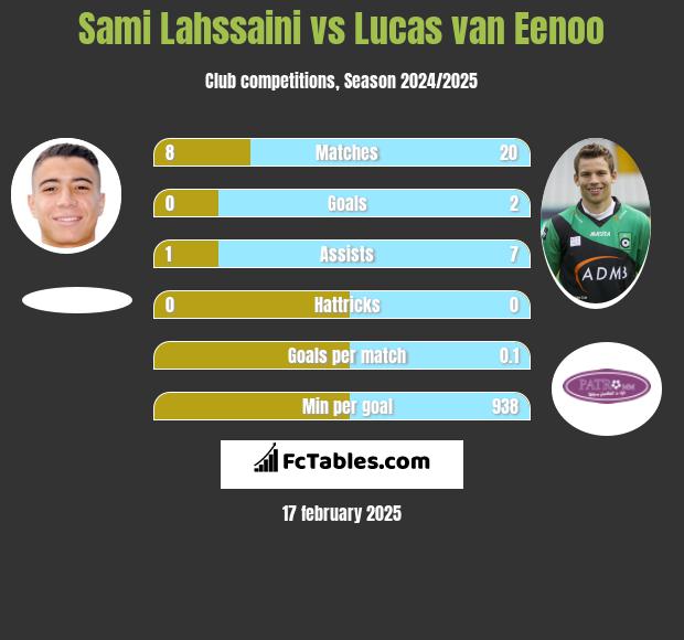 Sami Lahssaini vs Lucas van Eenoo h2h player stats