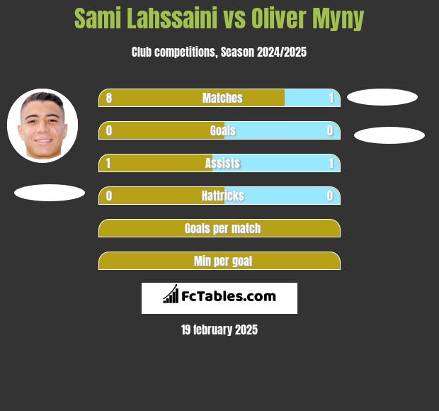 Sami Lahssaini vs Oliver Myny h2h player stats