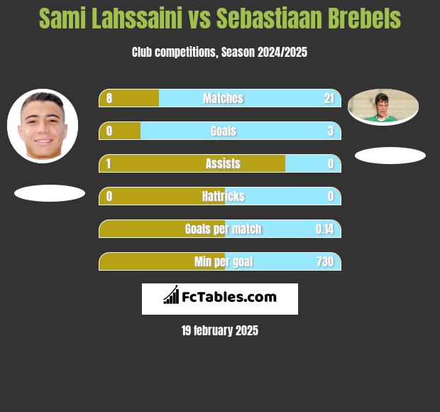 Sami Lahssaini vs Sebastiaan Brebels h2h player stats