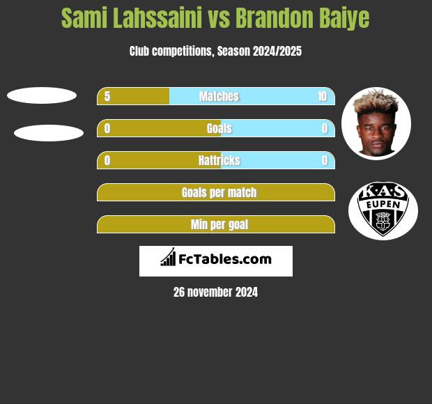 Sami Lahssaini vs Brandon Baiye h2h player stats