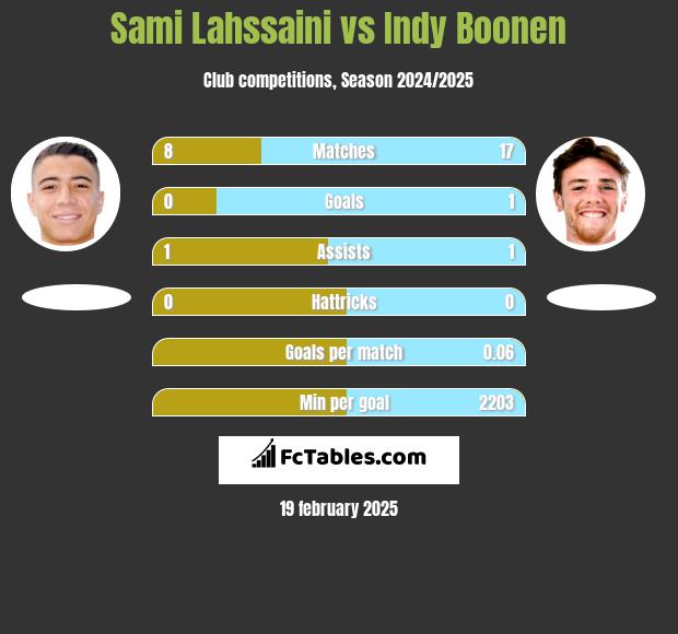 Sami Lahssaini vs Indy Boonen h2h player stats