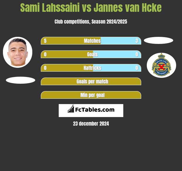 Sami Lahssaini vs Jannes van Hcke h2h player stats