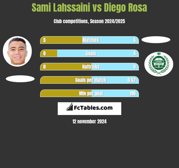 Sami Lahssaini vs Diego Rosa h2h player stats