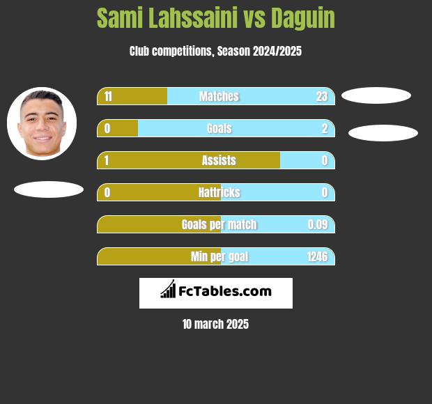 Sami Lahssaini vs Daguin h2h player stats