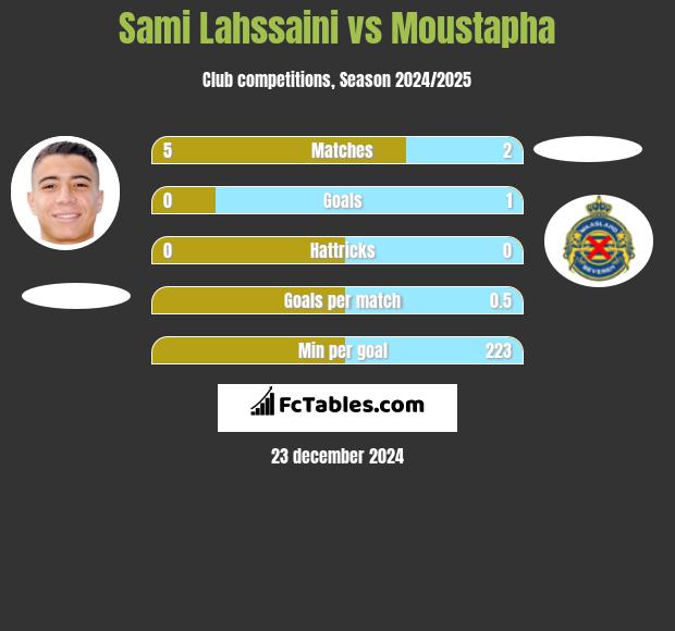 Sami Lahssaini vs Moustapha h2h player stats