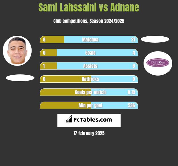 Sami Lahssaini vs Adnane h2h player stats