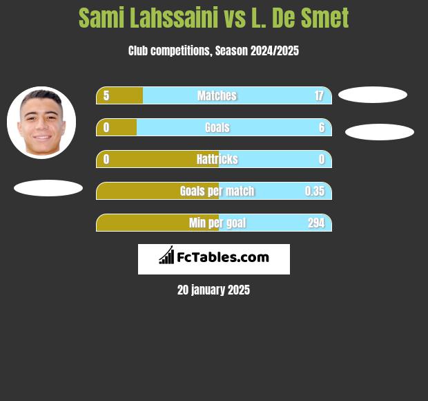 Sami Lahssaini vs L. De Smet h2h player stats