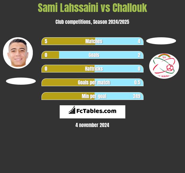 Sami Lahssaini vs Challouk h2h player stats