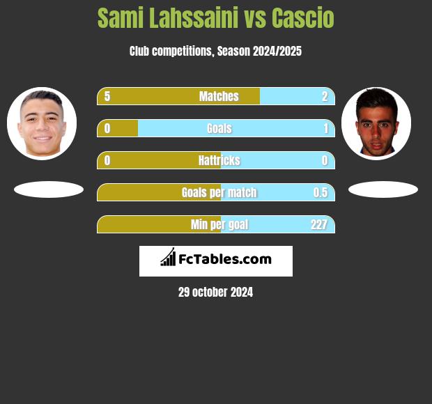 Sami Lahssaini vs Cascio h2h player stats