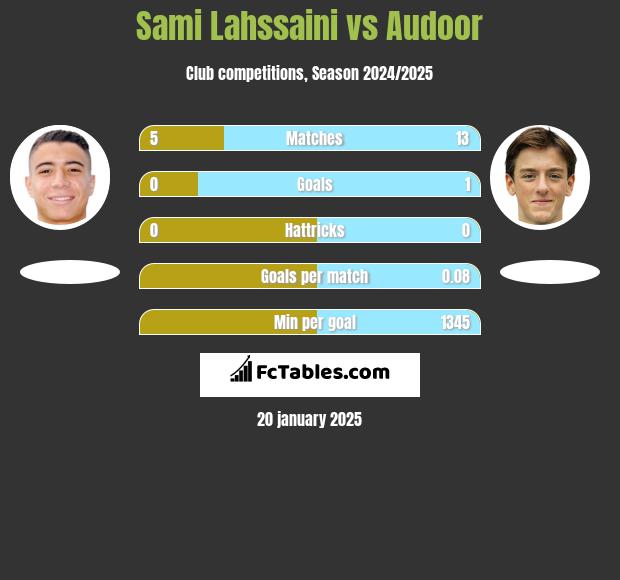 Sami Lahssaini vs Audoor h2h player stats