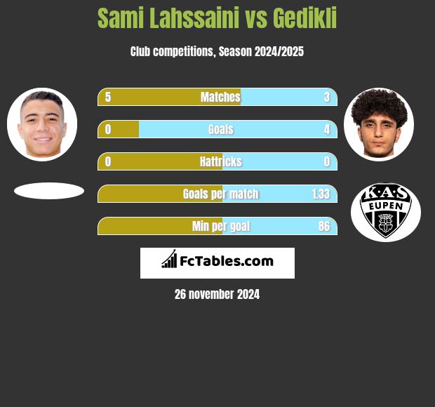 Sami Lahssaini vs Gedikli h2h player stats