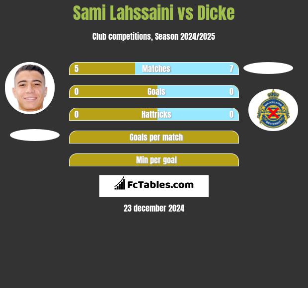 Sami Lahssaini vs Dicke h2h player stats