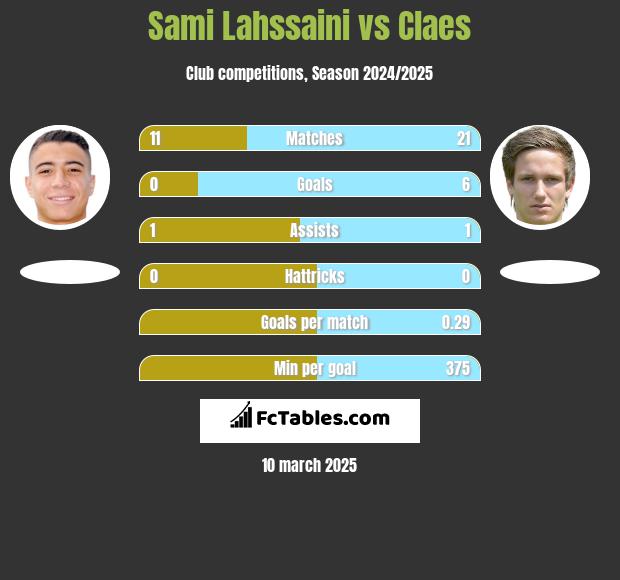 Sami Lahssaini vs Claes h2h player stats