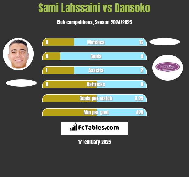 Sami Lahssaini vs Dansoko h2h player stats