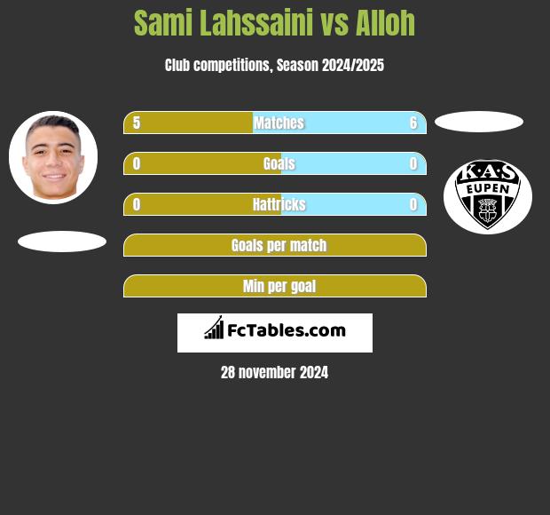 Sami Lahssaini vs Alloh h2h player stats