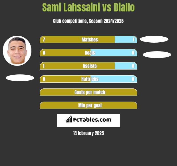 Sami Lahssaini vs Diallo h2h player stats