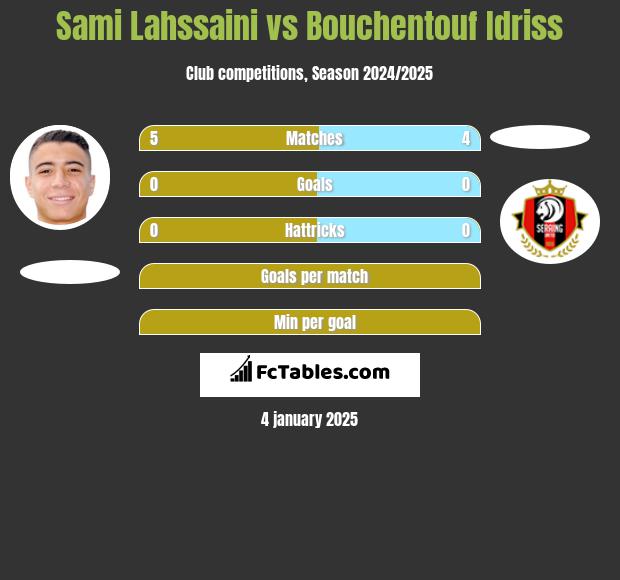 Sami Lahssaini vs Bouchentouf Idriss h2h player stats