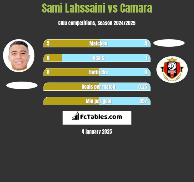 Sami Lahssaini vs Camara h2h player stats