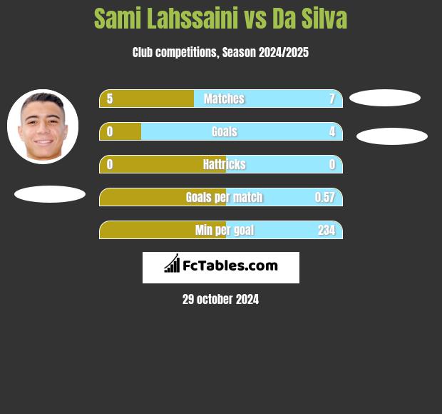 Sami Lahssaini vs Da Silva h2h player stats