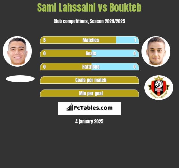 Sami Lahssaini vs Boukteb h2h player stats