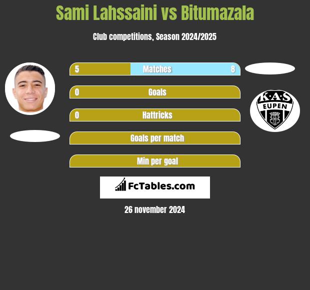 Sami Lahssaini vs Bitumazala h2h player stats