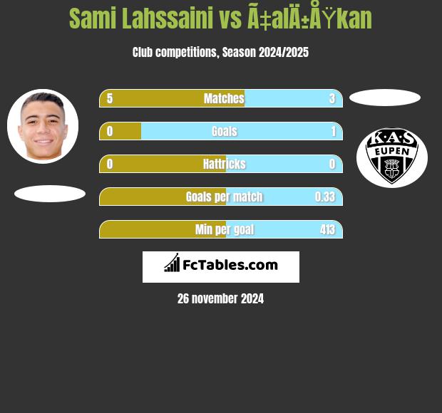 Sami Lahssaini vs Ã‡alÄ±ÅŸkan h2h player stats