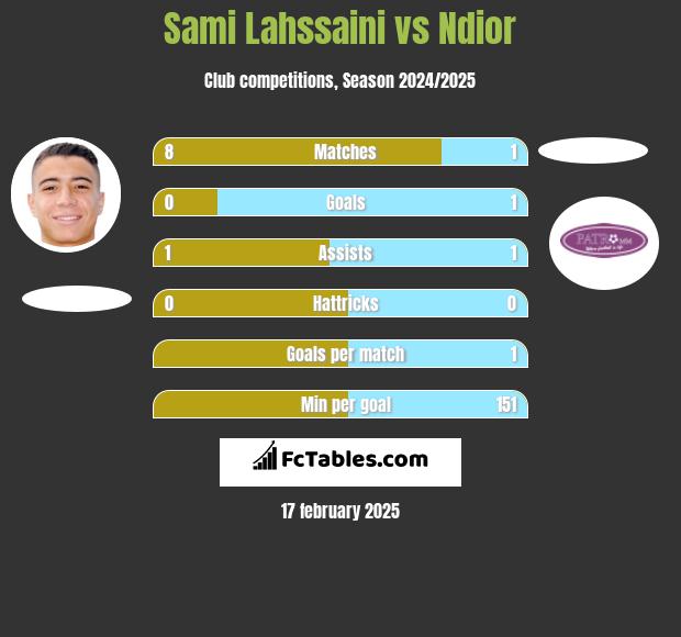 Sami Lahssaini vs Ndior h2h player stats