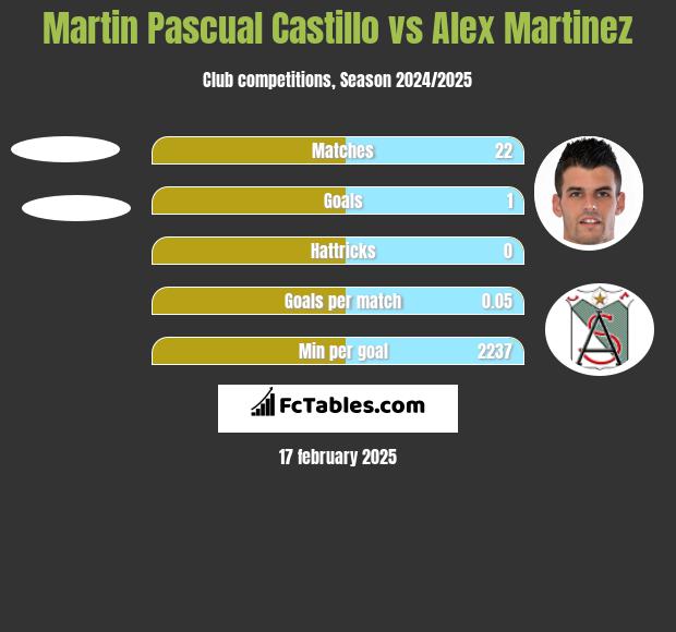 Martin Pascual Castillo vs Alex Martinez h2h player stats