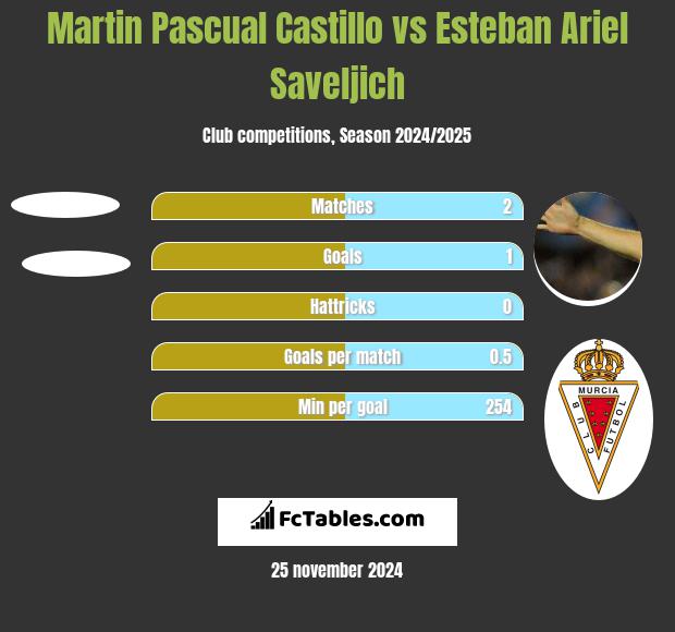 Martin Pascual Castillo vs Esteban Ariel Saveljich h2h player stats