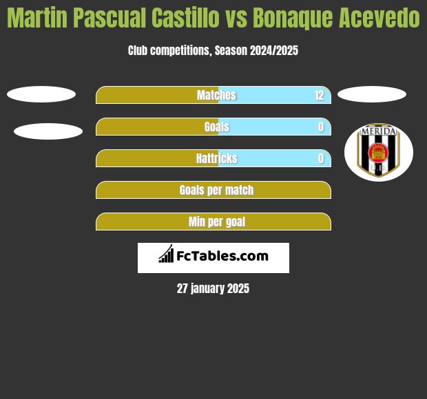 Martin Pascual Castillo vs Bonaque Acevedo h2h player stats