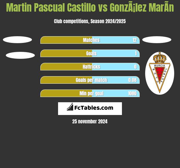 Martin Pascual Castillo vs GonzÃ¡lez MarÃ­n h2h player stats