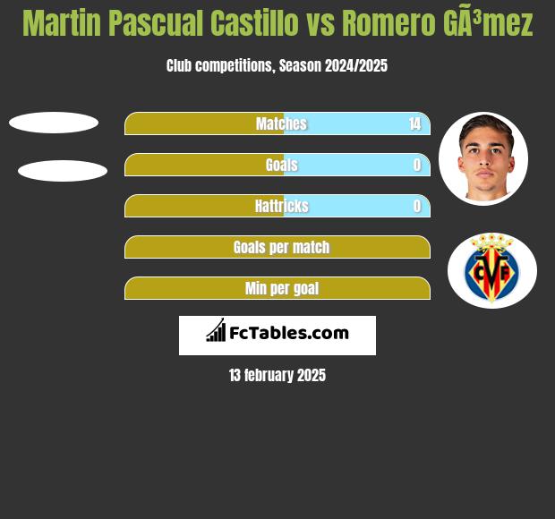 Martin Pascual Castillo vs Romero GÃ³mez h2h player stats