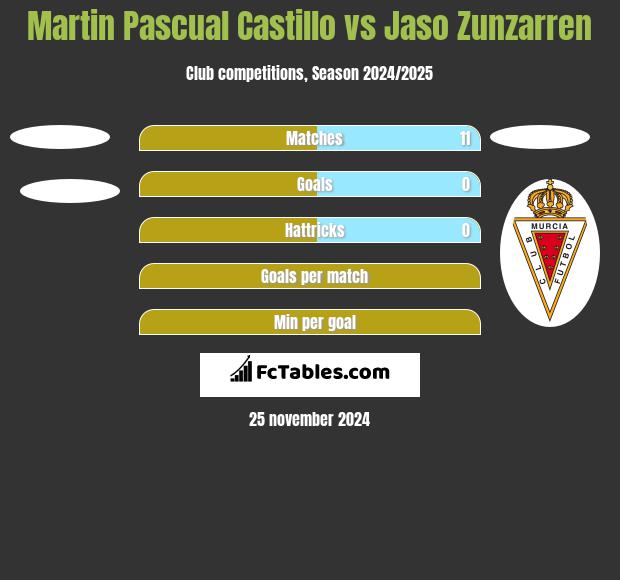 Martin Pascual Castillo vs Jaso Zunzarren h2h player stats