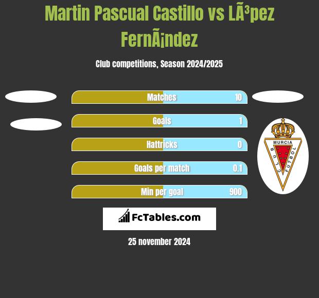 Martin Pascual Castillo vs LÃ³pez FernÃ¡ndez h2h player stats