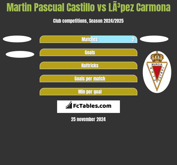 Martin Pascual Castillo vs LÃ³pez Carmona h2h player stats