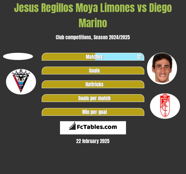 Jesus Regillos Moya Limones vs Diego Marino h2h player stats