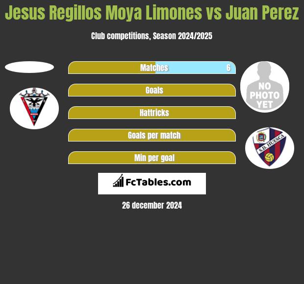 Jesus Regillos Moya Limones vs Juan Perez h2h player stats