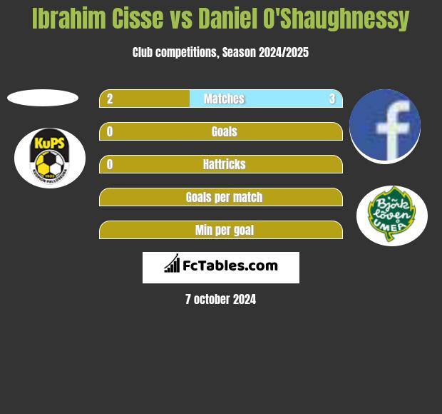 Ibrahim Cisse vs Daniel O'Shaughnessy h2h player stats