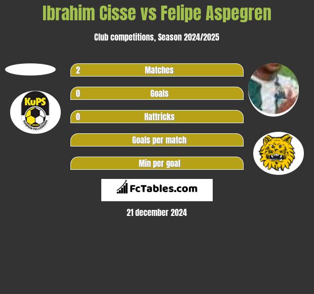 Ibrahim Cisse vs Felipe Aspegren h2h player stats