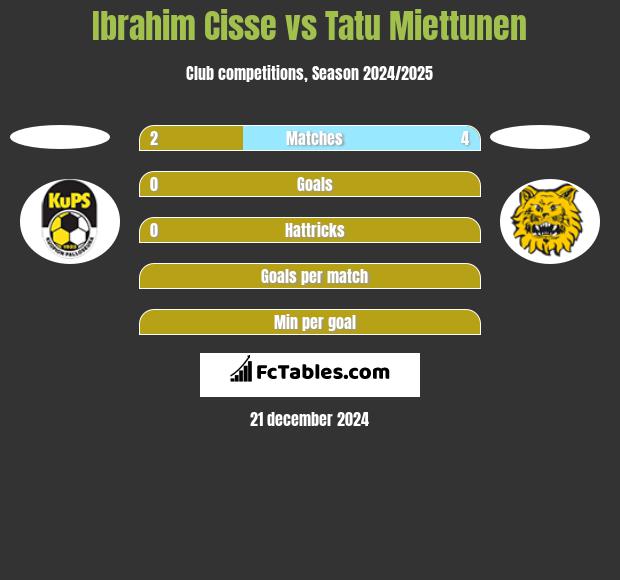 Ibrahim Cisse vs Tatu Miettunen h2h player stats