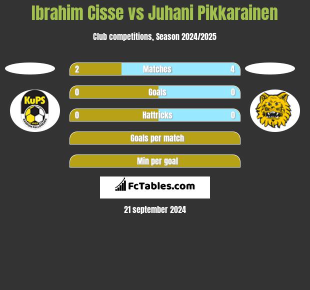 Ibrahim Cisse vs Juhani Pikkarainen h2h player stats