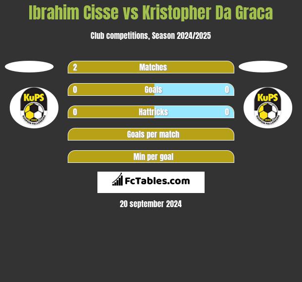 Ibrahim Cisse vs Kristopher Da Graca h2h player stats