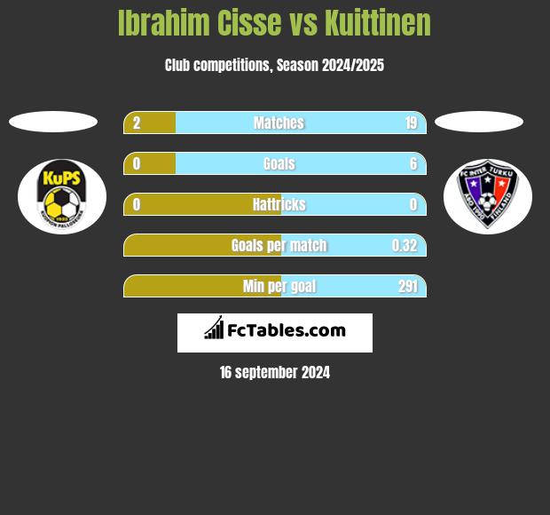 Ibrahim Cisse vs Kuittinen h2h player stats